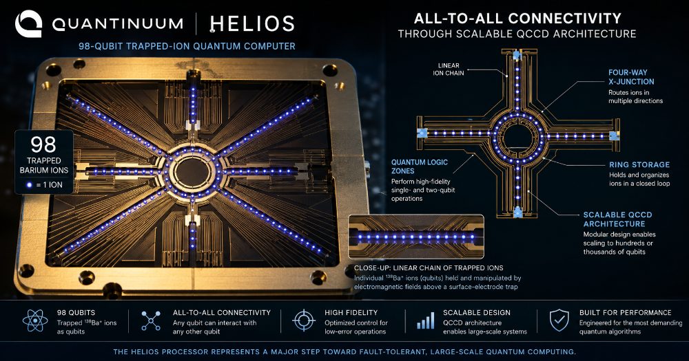Quantinuum Helios: A 98-Qubit Trapped-Ion Quantum Computer